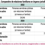 Nepotismo Poder Judicial